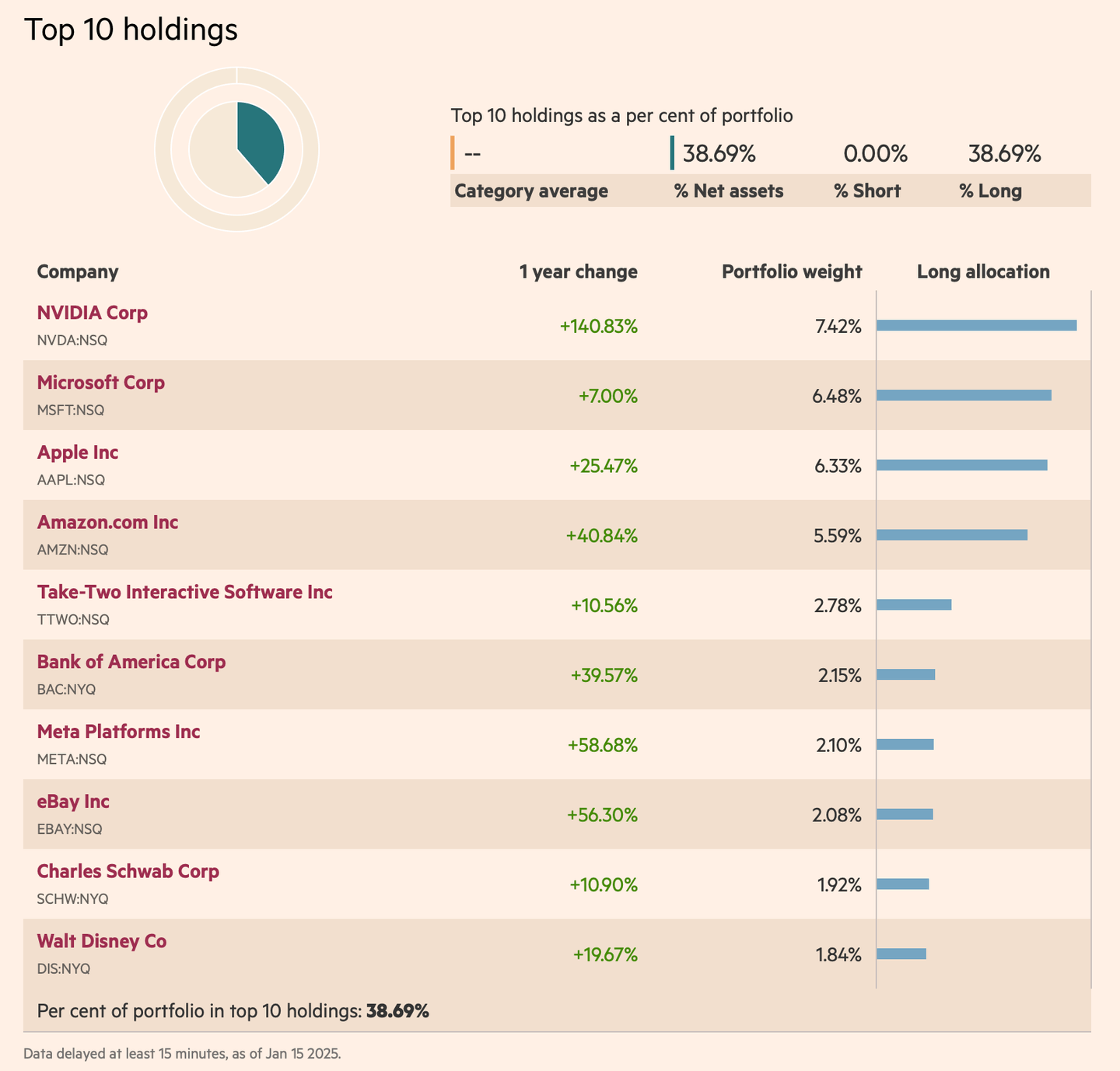 CT (Lux) US Contrarian Core Equities en büyük 10 pozisyon