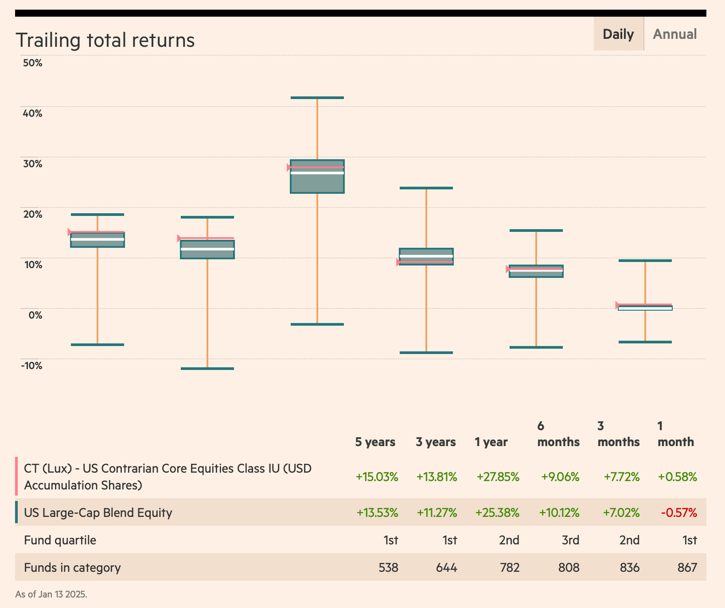 CT (Lux) US Contrarian Core Equities performansı