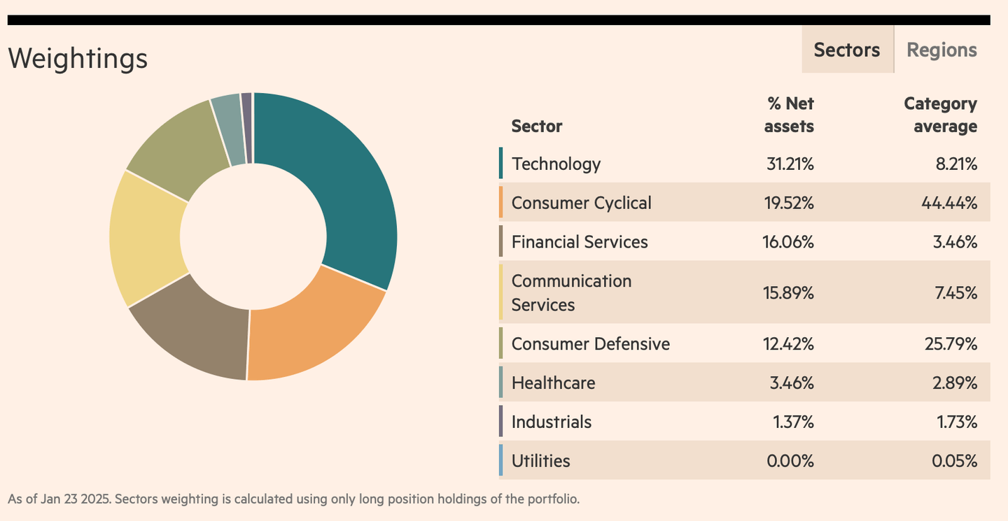 L&G Global Brands UCITS ETF USD Acc sektör ağırlıkları