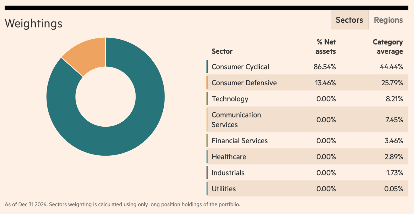 Amundi S&P Global Luxury UCITS ETF EUR (C) sektör ağırlıkları