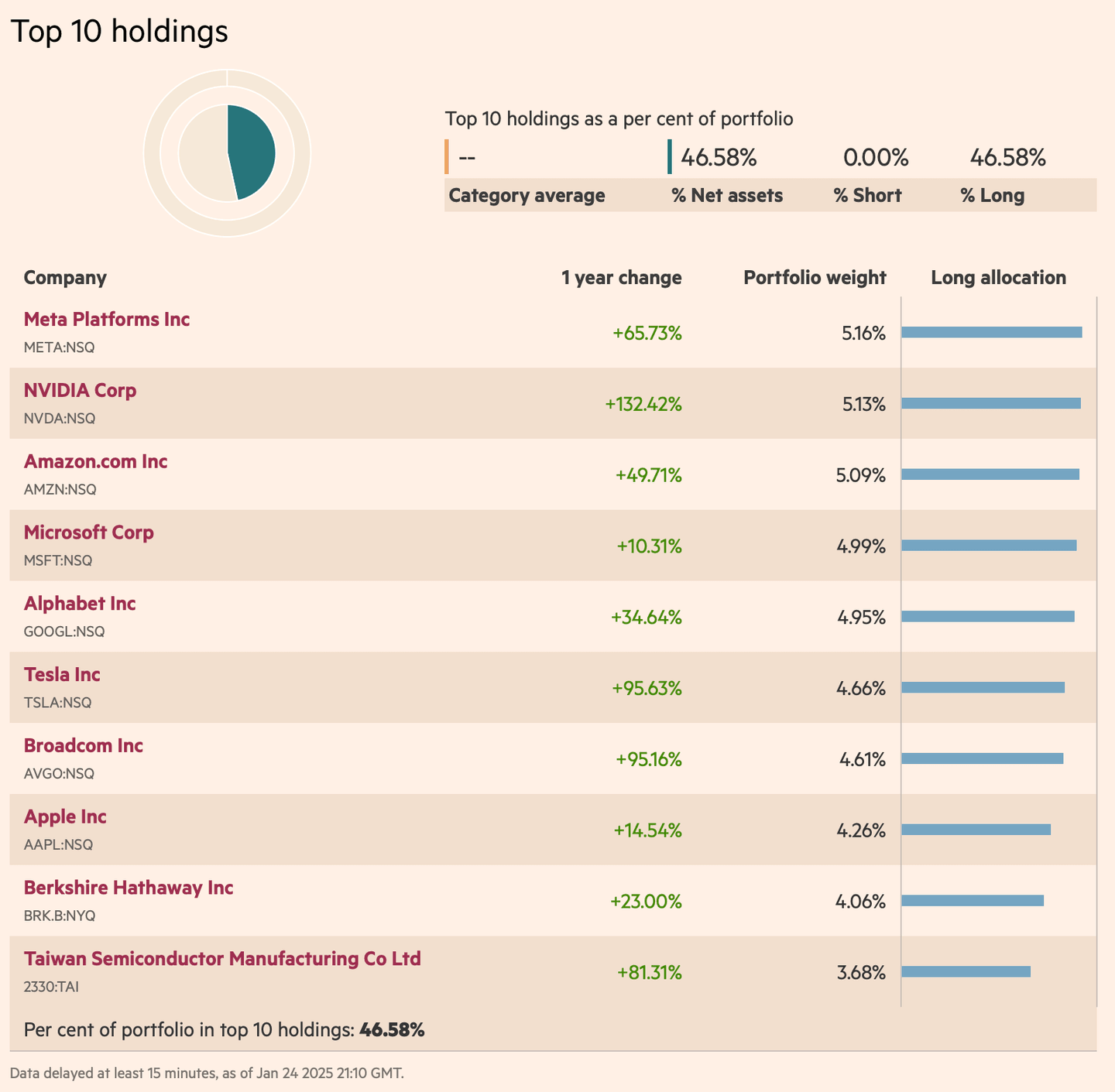 L&G Global Brands UCITS ETF USD Acc en büyük 10 pozisyon