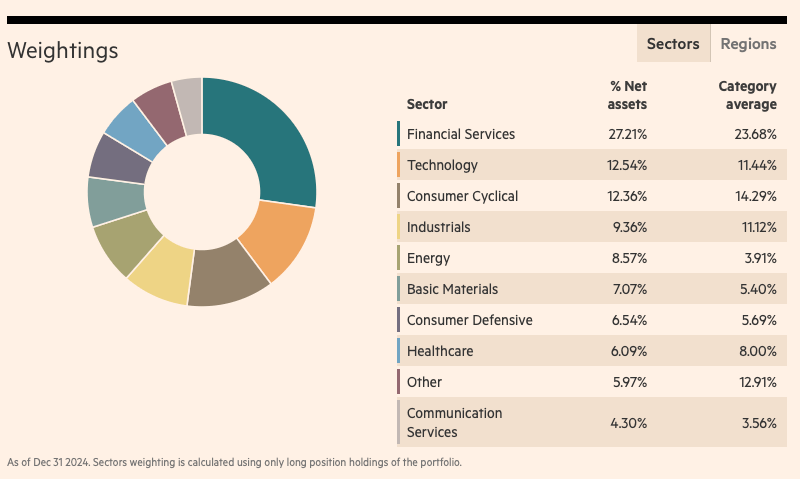 Xtrackers MSCI India Swap UCITS ETF 1C sektör ağırlıkları