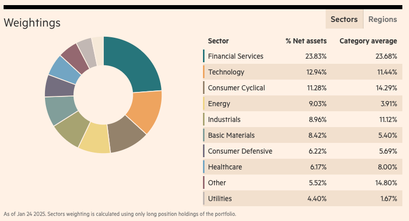 Franklin FTSE India UCITS ETF sektör ağırlıkları