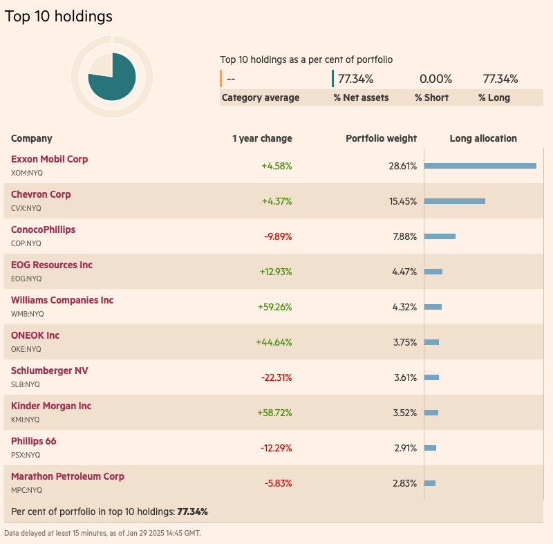 iShares S&P 500 Enerji Sektörü UCITS ETF (Acc) en büyük 10 pozisyon