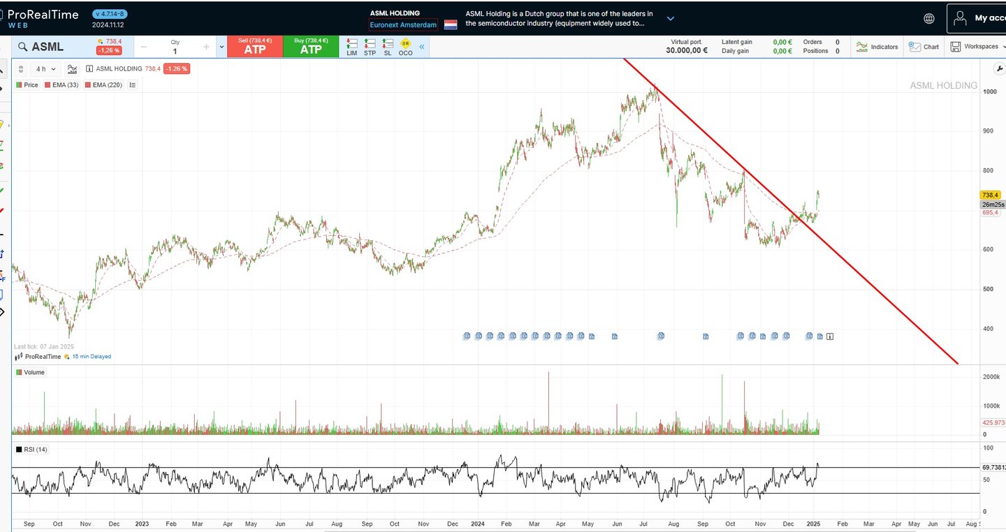 ASML grafik