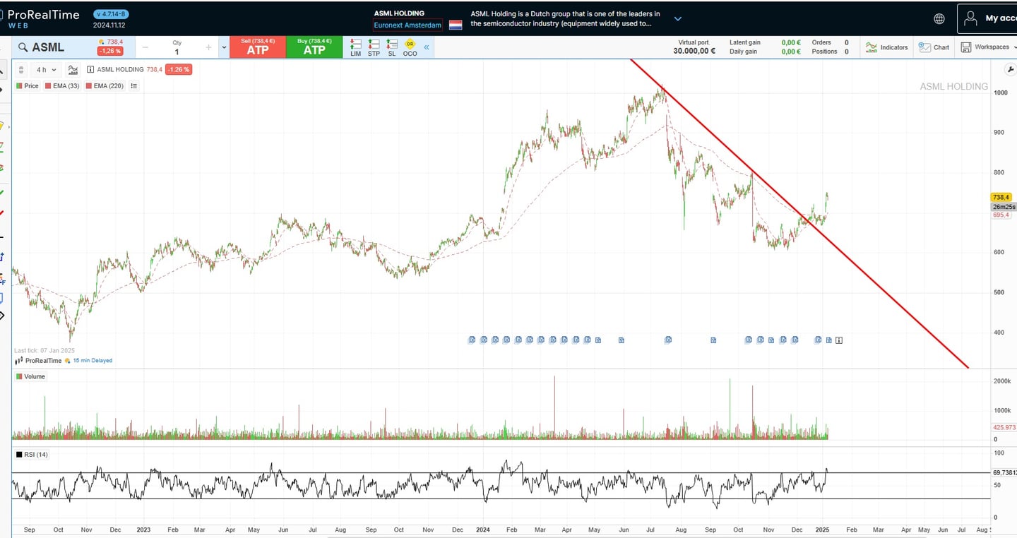 ASML grafik