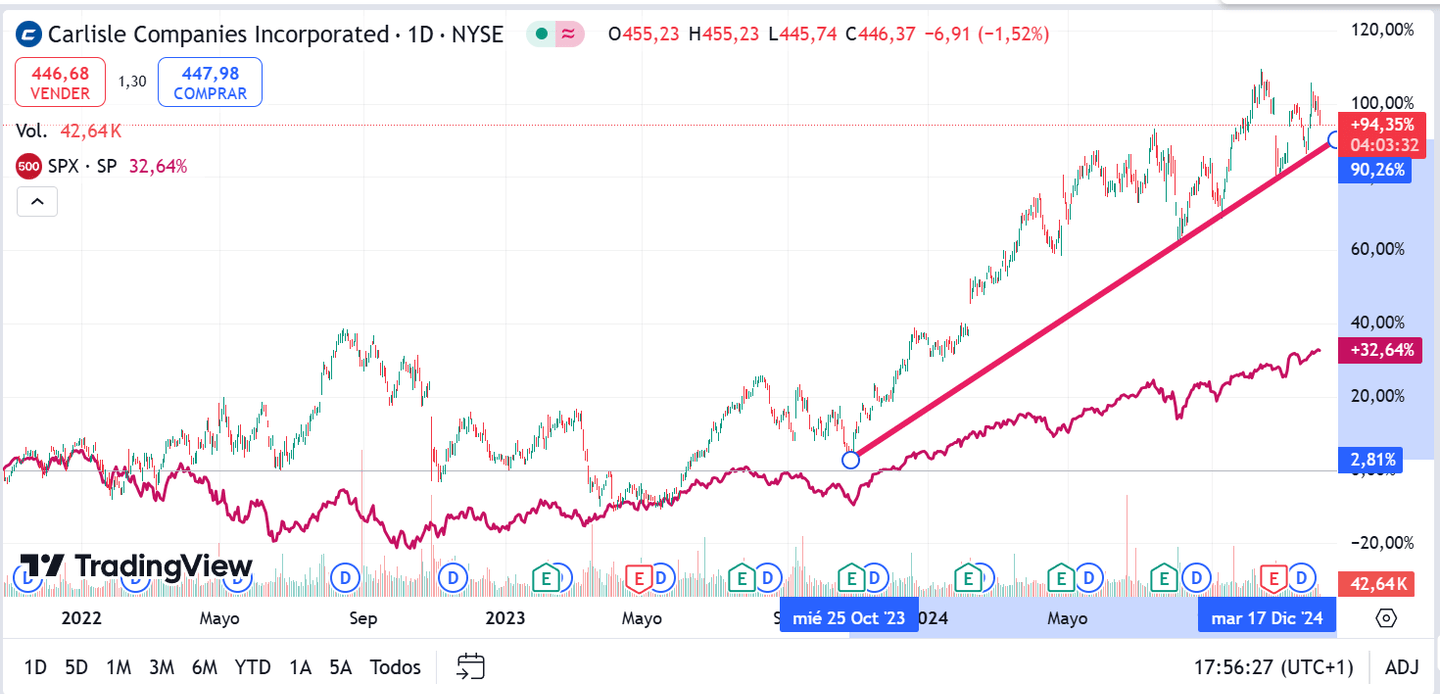 Carlisle REIT (CSL) grafik