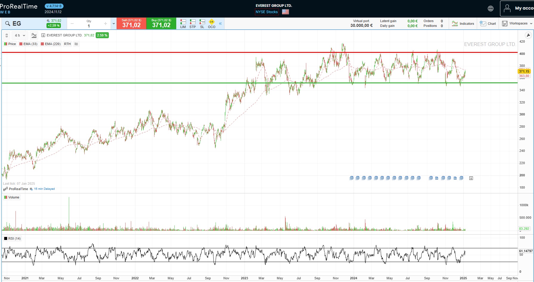 Everest Group hisse fiyatı