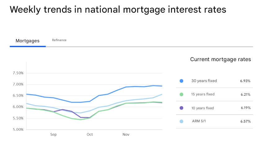 ABD'de kredi oranlarının mevcut durumu