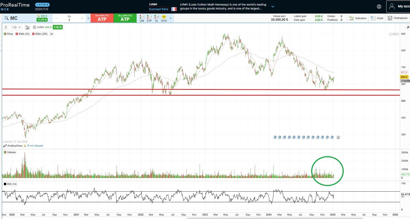LVMH hisse fiyatı
