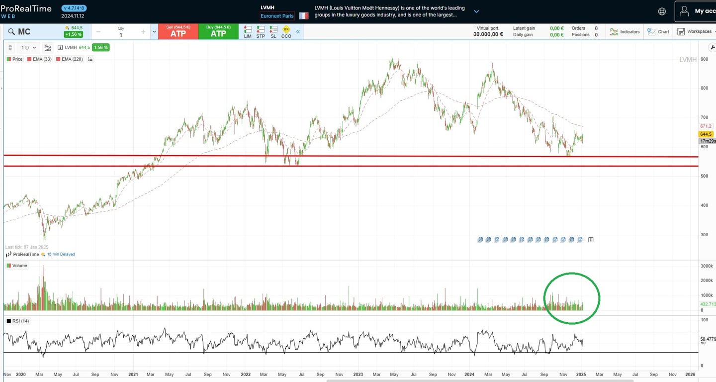 LVMH hisse fiyatı