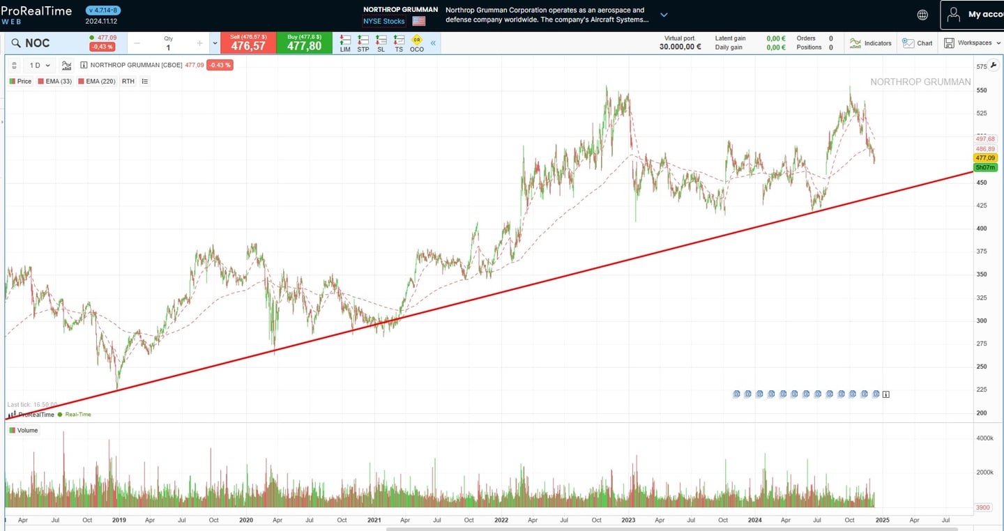 Northrop Grumman (NOC)