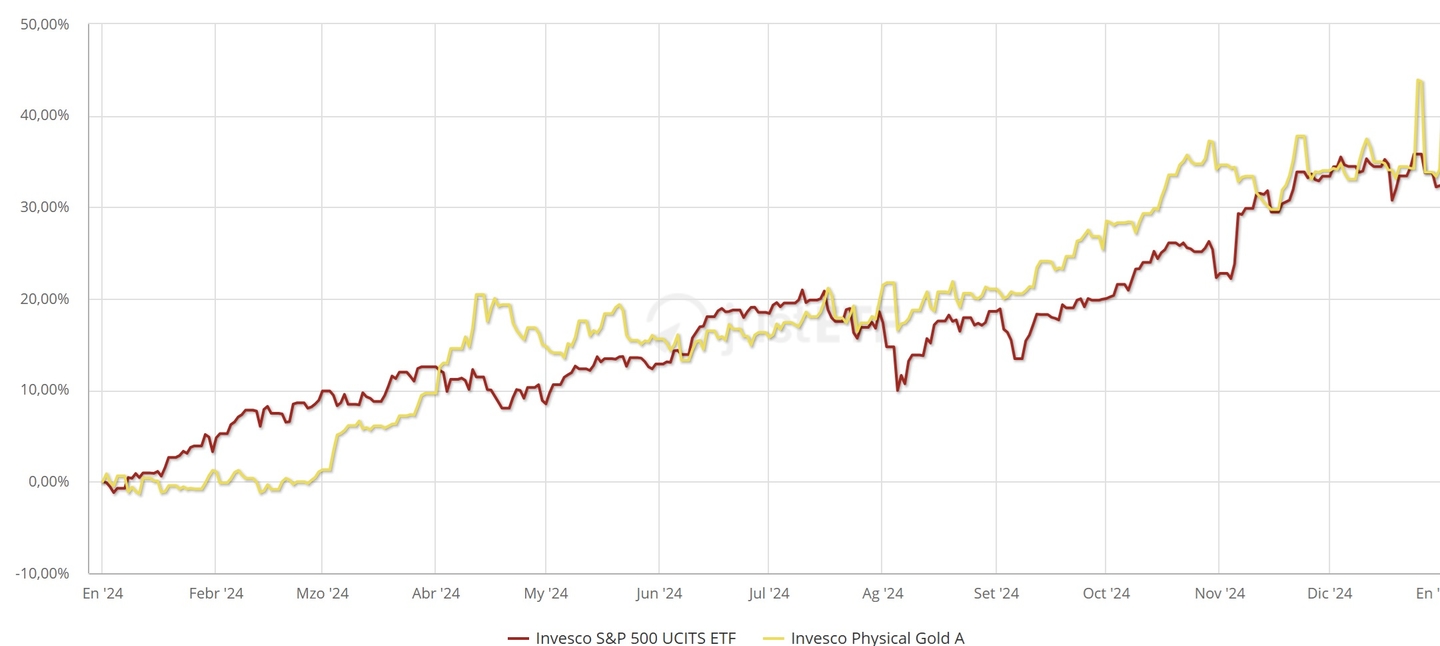 SP500 vs fiziksel altın performansı