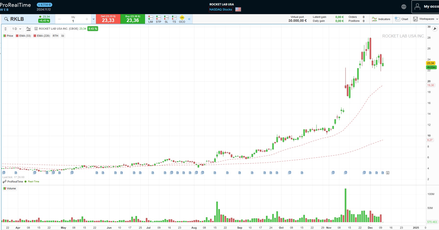 Rocket Lab USA (RKLB) grafik