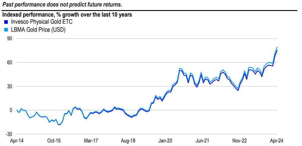 Invesco Physical Gold A performansı
