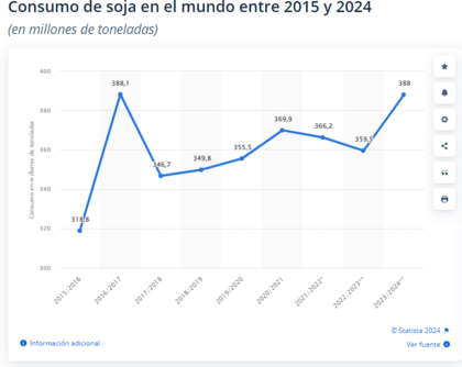 2015-2024 yılları arasında dünyada soya tüketimi