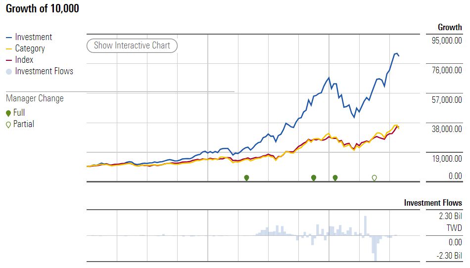 Allianz Global Investors Taiwan Intelligence Trends Fund