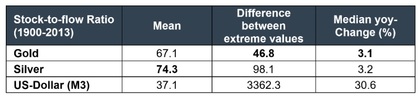 Altın, Gümüş ve Dolar Para Biriminin Stok-Akış Oranı | Kaynak: Nowandfutures, Incrementum AG