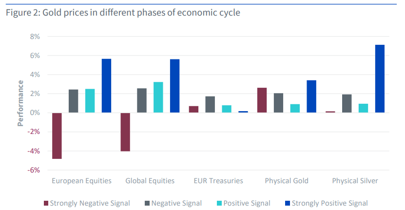 Farklı ekonomik döngülerde altın performansı