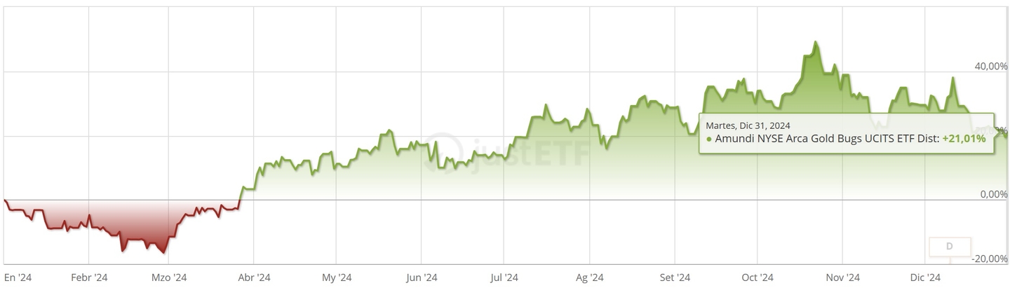 Amundi NYSE Arca Gold Bugs UCITS ETF Dist