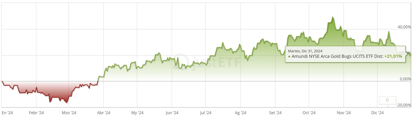 Amundi NYSE Arca Gold Bugs UCITS ETF Dist