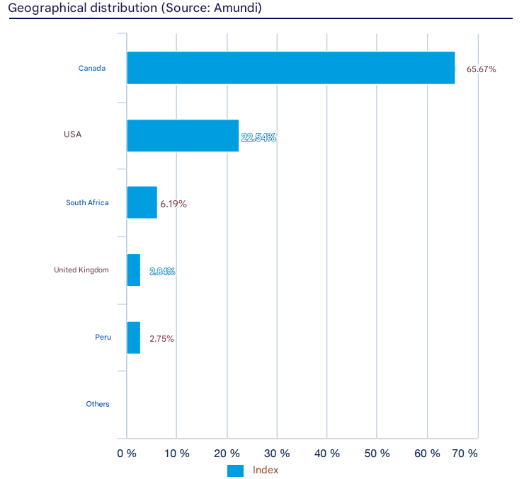 Amundi NYSE Arca Gold Bugs UCITS ETF ülkelere göre ağırlık