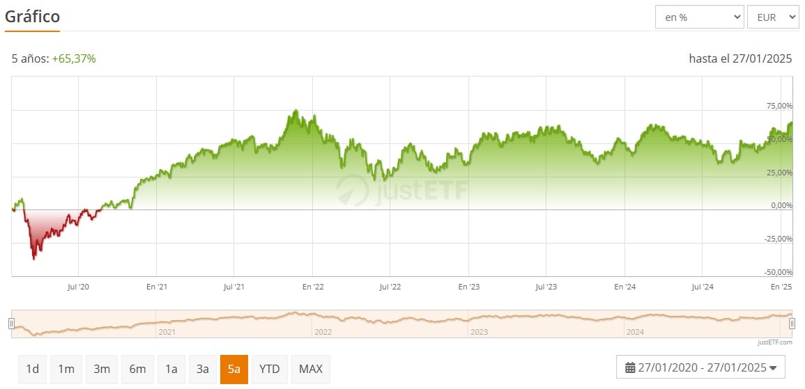 Amundi S&P Global Luxury UCITS ETF grafik