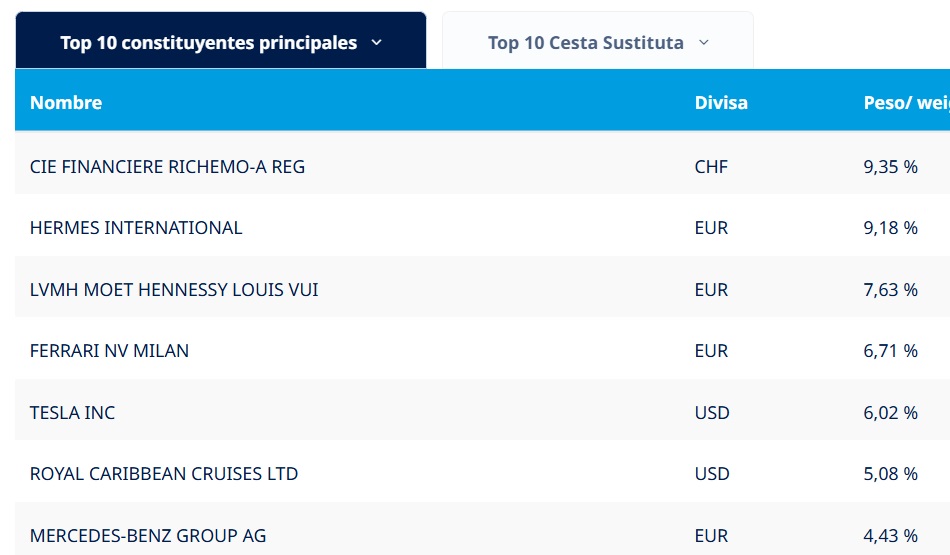 Amundi S&P Global Luxury UCITS ETF içerik