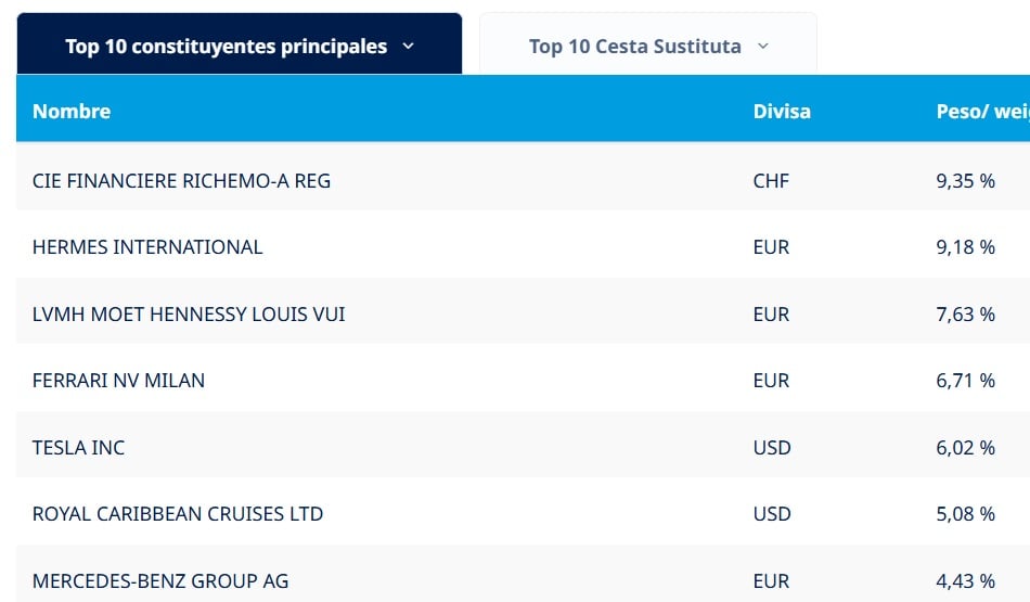 Amundi S&P Global Luxury UCITS ETF içerik