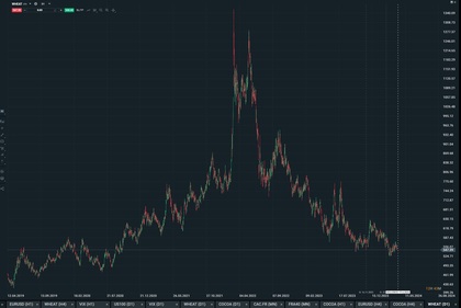 Buğday Fiyat Endeksi