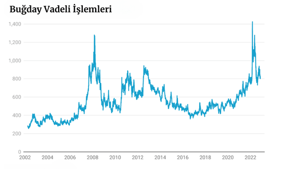 Buğday vadeli işlemler