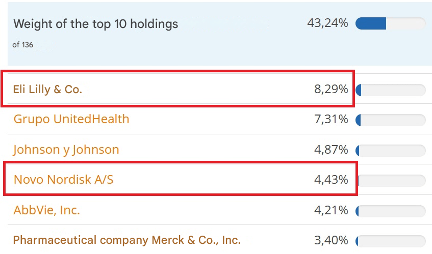 Xtrackers MSCI World Health Care UCITS ETF 1C'nin Bileşenleri
