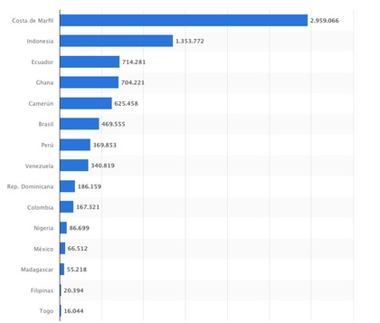 Dünyanın en büyük kakao üreticisi hangi kitadır?