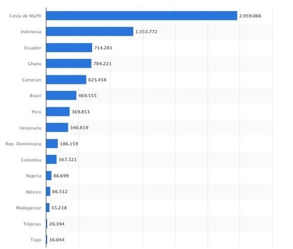 Dünyanın en büyük kakao üreticisi hangi kitadır?