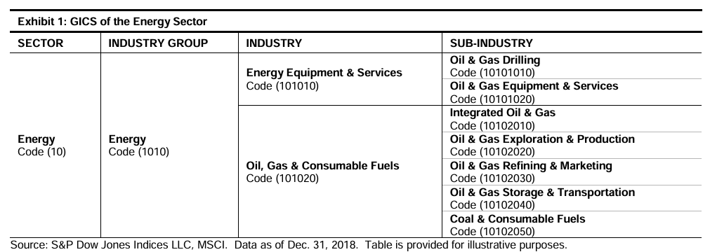 GICS Enerji Sektörü