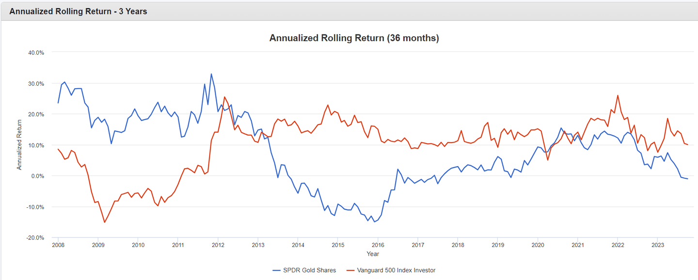 GLD Altın ETF Devamlı Getirileri 2008-2012