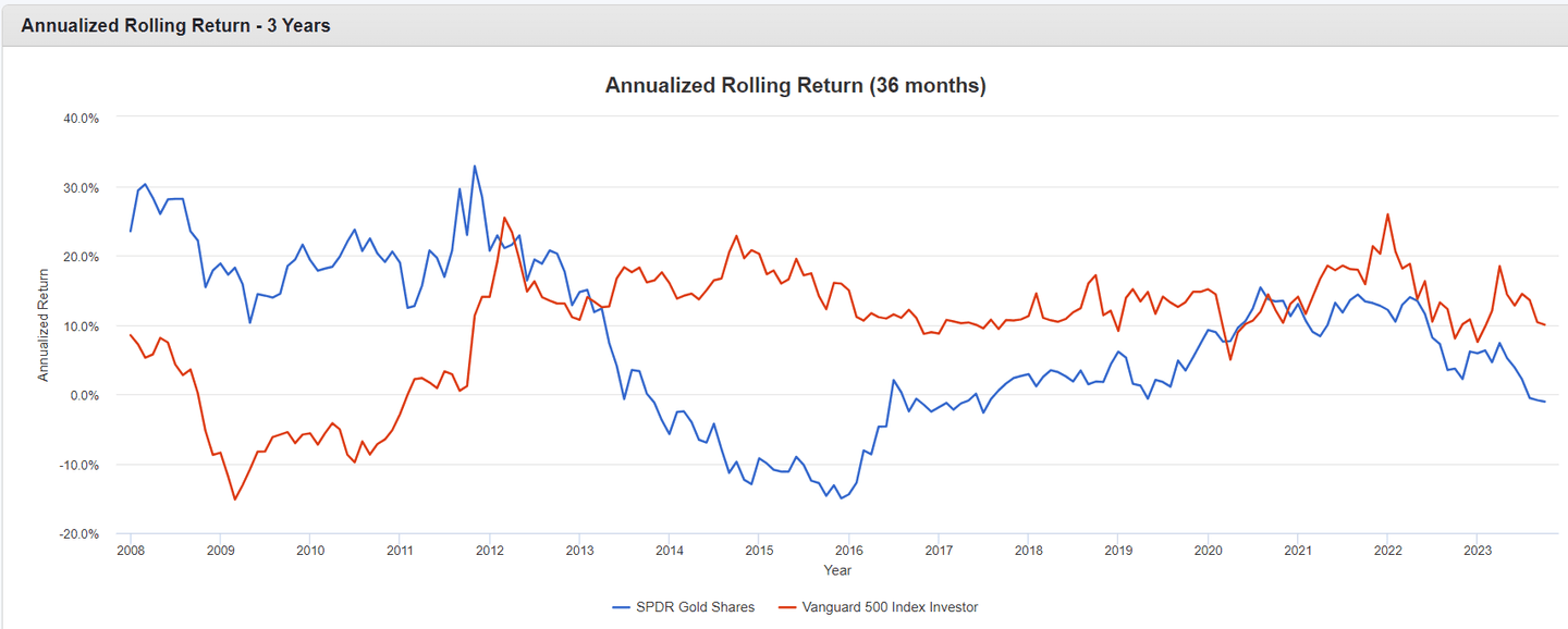 GLD Altın ETF Devamlı Getirileri 2008-2012