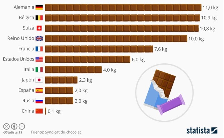 Hangi ülkeler en çok çikolata tüketir?