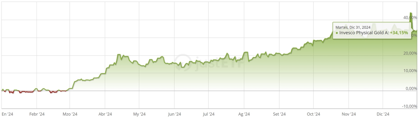 Invesco Physical Gold A