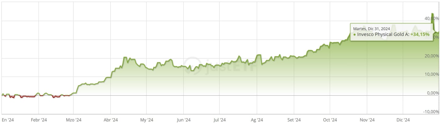 Invesco Physical Gold A