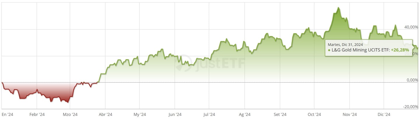 L&G Gold Mining UCITS ETF