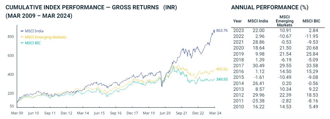MSCI Hindistan endeksi