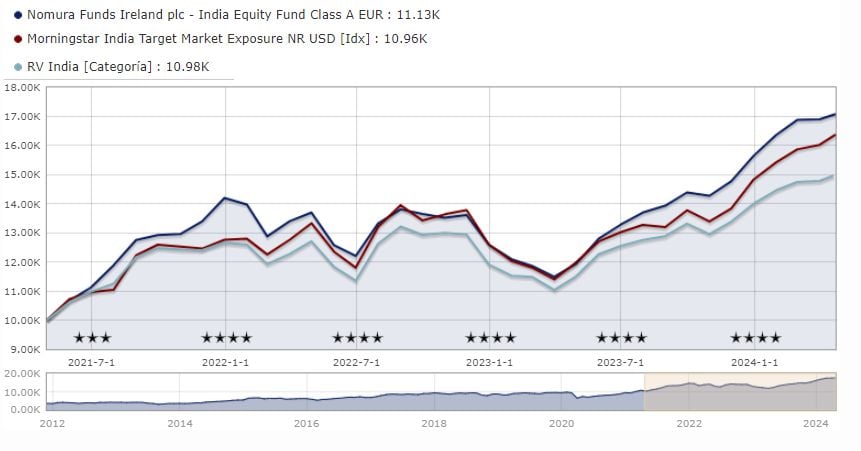 Nomura India Equity Fund Performance vs Benchmark