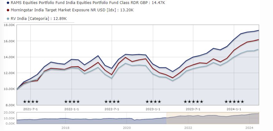 RAMS Equities Portfolio Fund India Equities Portfolio Fund Class RDR GBP Performance vs Benchmark