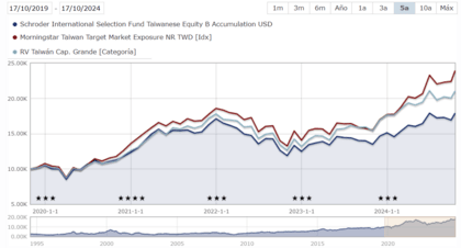 Schroder International Selection Fund Taiwanese Equity B Accumulation USD