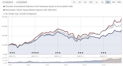 Schroder International Selection Fund Taiwanese Equity B Accumulation USD