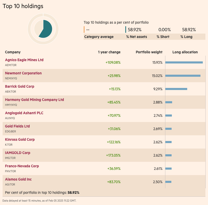 Amundi NYSE Arca Gold Bugs UCITS ETF Dist ilk 10 pozisyon