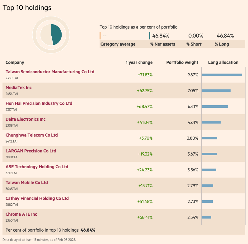 Schroder International Selection Fund Taiwanese Equity B Accumulation USD ilk 10 pozisyon