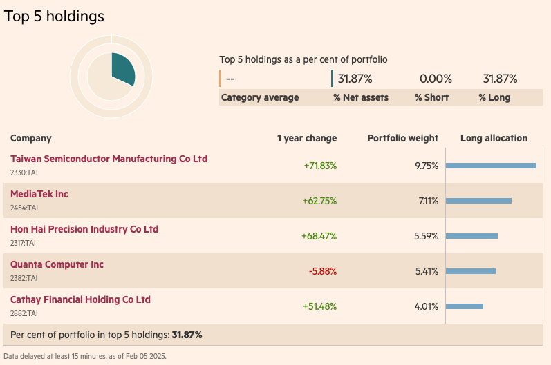 JPMorgan Funds - Taiwan Fund A (acc) - EUR ilk 5 pozisyon