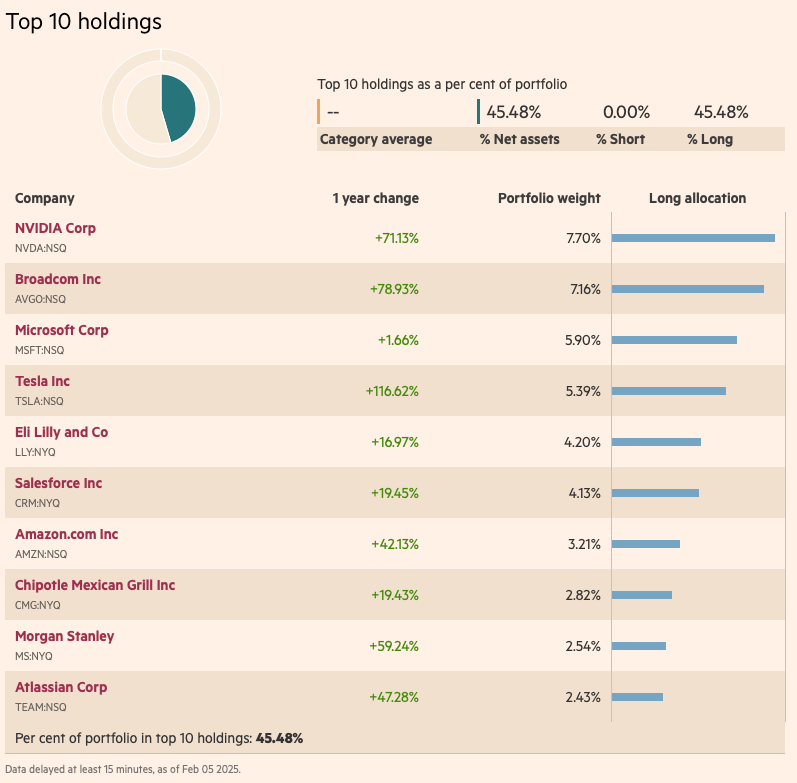Allianz Global Investors Taiwan Intelligence Trends Fund ilk 10 pozisyon